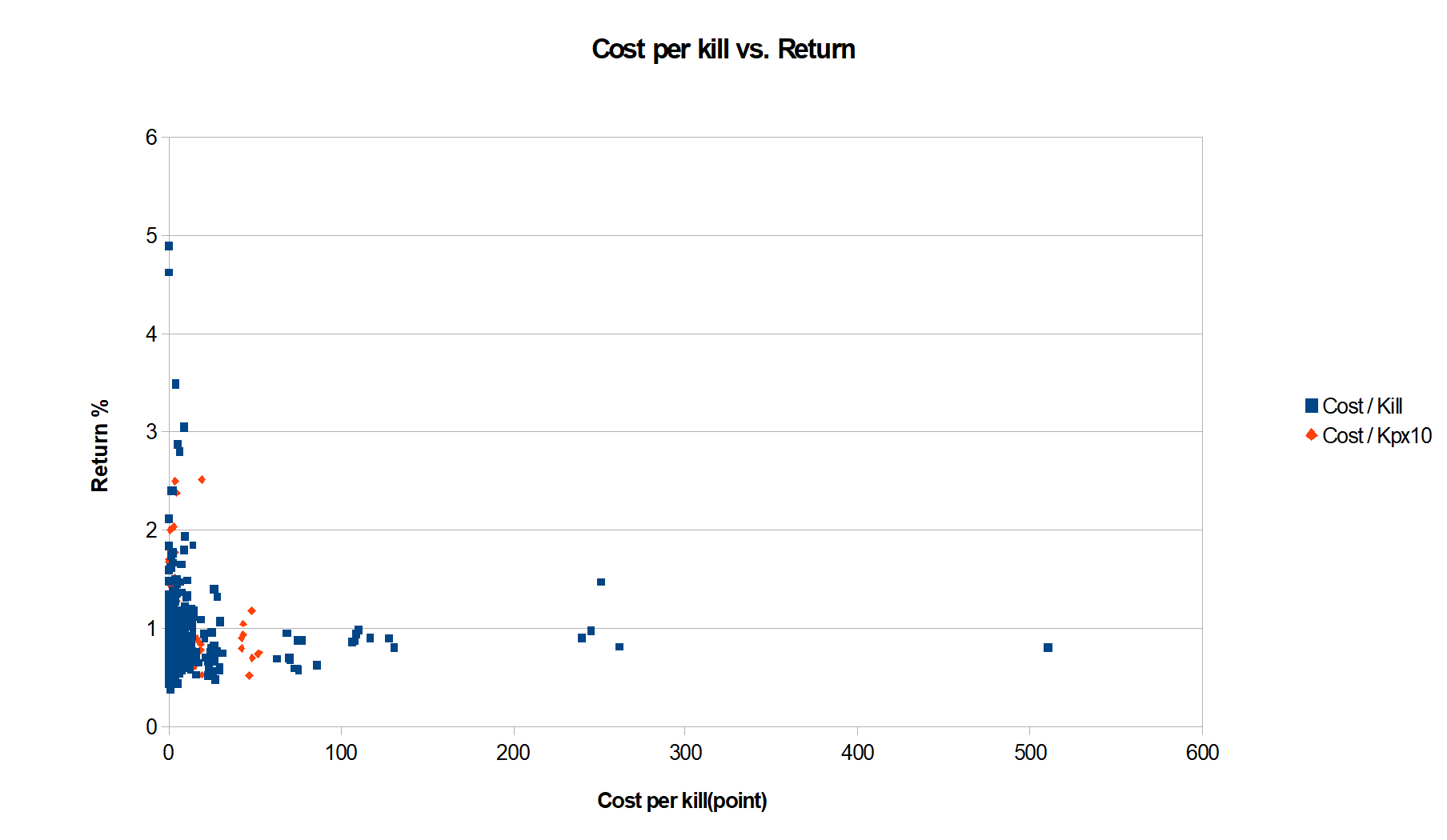 Graph Cost per kill vs. Return A.png