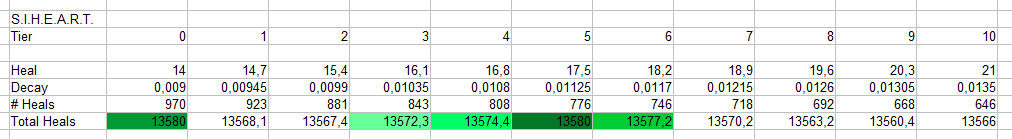 S.I.H.E.A.R.T. heal rates.png